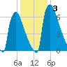 Trenton tide chart for Sunday, January 3, 2021