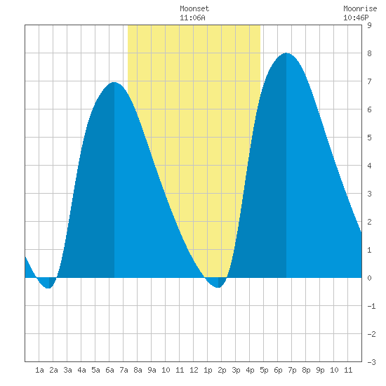 Trenton tide chart for Monday, January 4, 2021