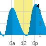 Trenton tide chart for Monday, January 4, 2021
