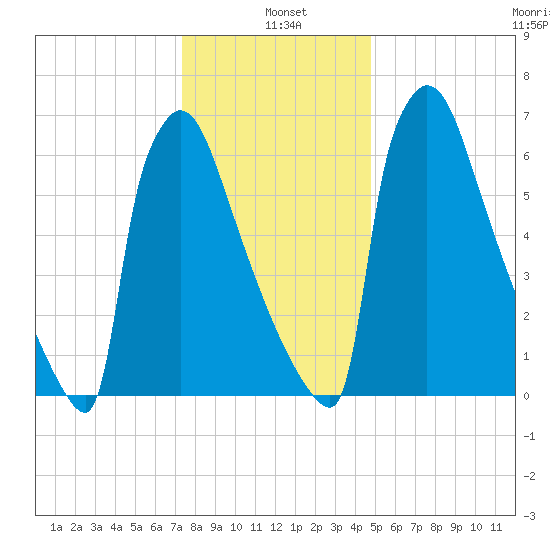 Trenton tide chart for Tuesday, January 5, 2021