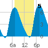 Trenton tide chart for Tuesday, January 5, 2021
