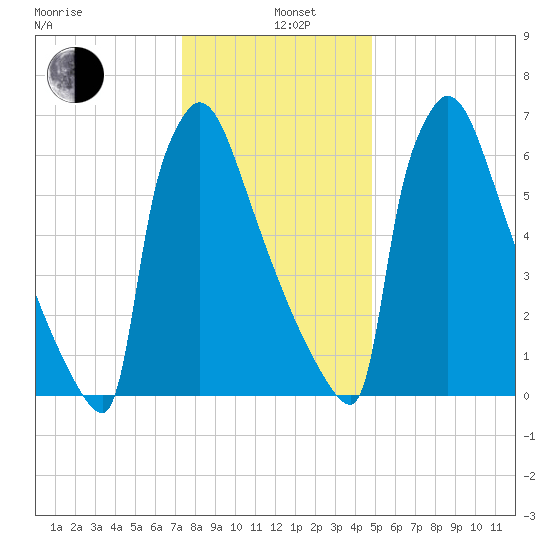 Trenton tide chart for Wednesday, January 6, 2021