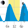 Trenton tide chart for Wednesday, January 6, 2021
