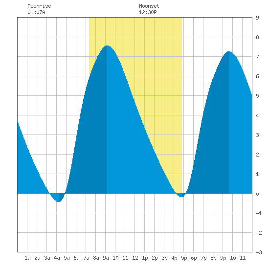 Trenton tide chart for Thursday, January 7, 2021