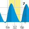 Trenton tide chart for Thursday, January 7, 2021