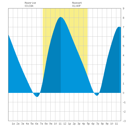 Trenton tide chart for Saturday, January 9, 2021