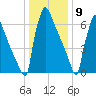 Trenton tide chart for Saturday, January 9, 2021