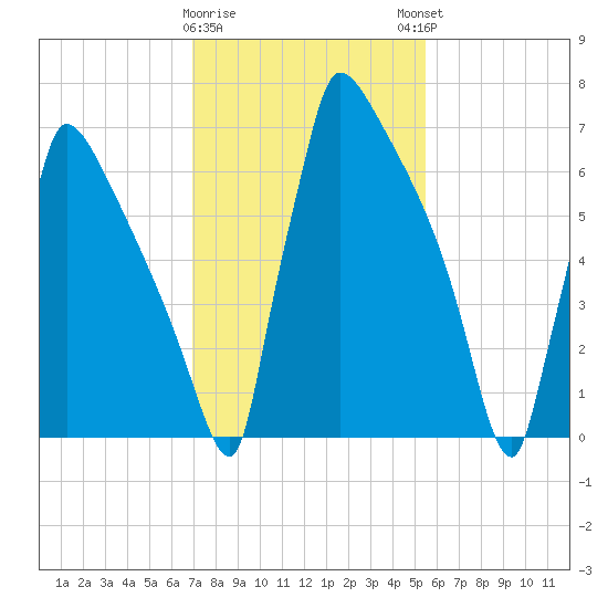 Trenton tide chart for Wednesday, February 10, 2021