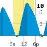 Trenton tide chart for Wednesday, February 10, 2021