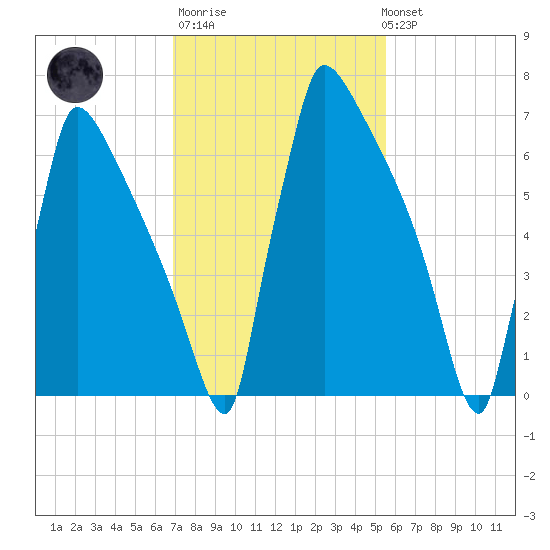 Trenton tide chart for Thursday, February 11, 2021