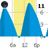 Trenton tide chart for Thursday, February 11, 2021