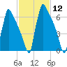 Trenton tide chart for Friday, February 12, 2021