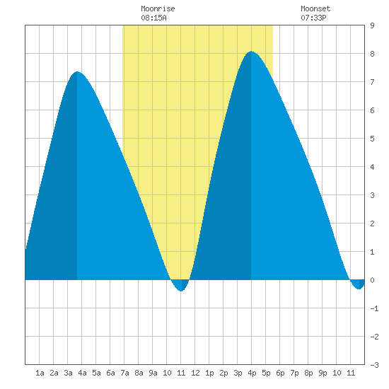 Trenton tide chart for Saturday, February 13, 2021