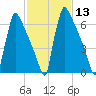 Trenton tide chart for Saturday, February 13, 2021