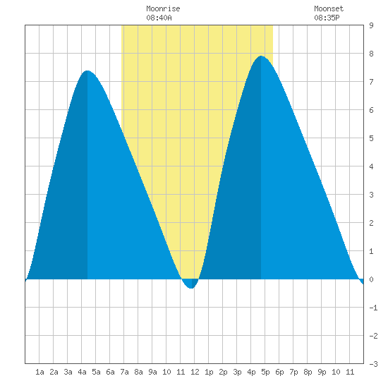 Trenton tide chart for Sunday, February 14, 2021