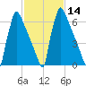 Trenton tide chart for Sunday, February 14, 2021