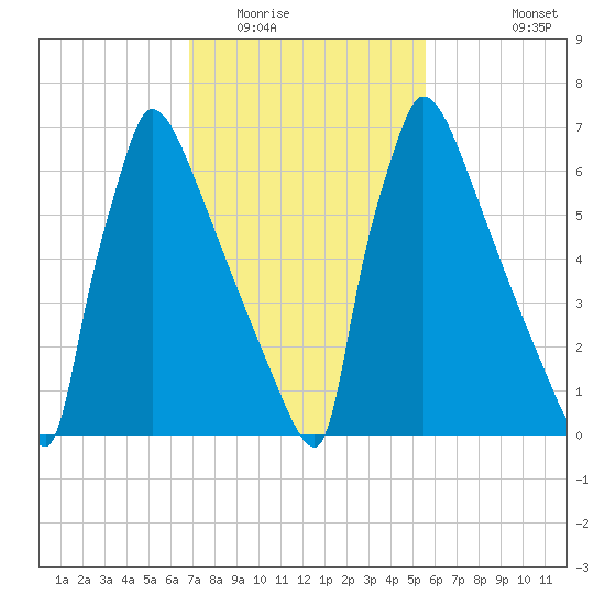 Trenton tide chart for Monday, February 15, 2021