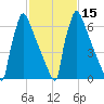 Trenton tide chart for Monday, February 15, 2021