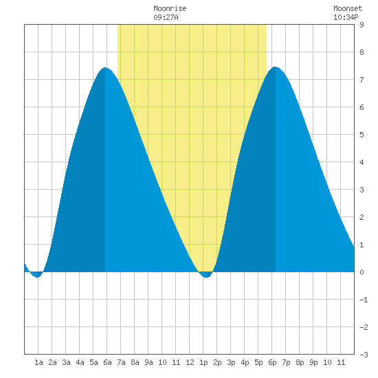 Trenton tide chart for Tuesday, February 16, 2021