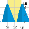 Trenton tide chart for Tuesday, February 16, 2021