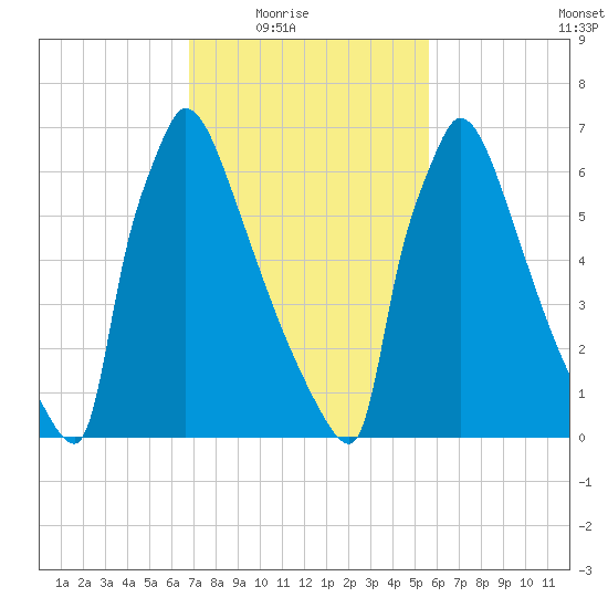 Trenton tide chart for Wednesday, February 17, 2021