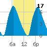 Trenton tide chart for Wednesday, February 17, 2021