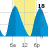 Trenton tide chart for Thursday, February 18, 2021