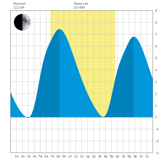 Trenton tide chart for Friday, February 19, 2021