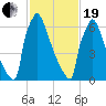 Trenton tide chart for Friday, February 19, 2021