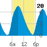 Trenton tide chart for Saturday, February 20, 2021