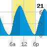 Trenton tide chart for Sunday, February 21, 2021