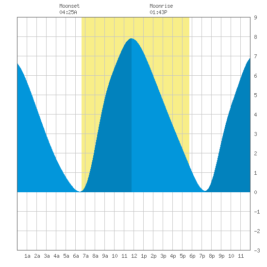 Trenton tide chart for Tuesday, February 23, 2021
