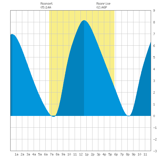 Trenton tide chart for Wednesday, February 24, 2021
