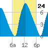 Trenton tide chart for Wednesday, February 24, 2021