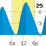 Trenton tide chart for Thursday, February 25, 2021