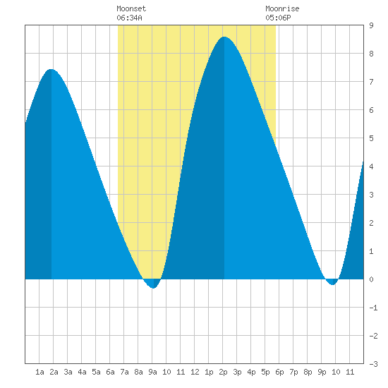Trenton tide chart for Friday, February 26, 2021