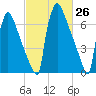 Trenton tide chart for Friday, February 26, 2021