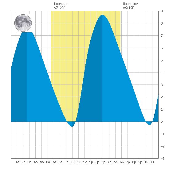 Trenton tide chart for Saturday, February 27, 2021