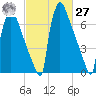 Trenton tide chart for Saturday, February 27, 2021