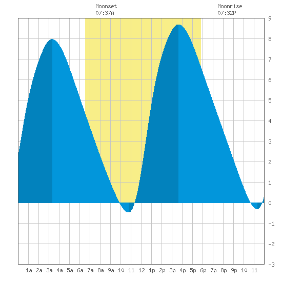 Trenton tide chart for Sunday, February 28, 2021