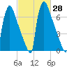 Trenton tide chart for Sunday, February 28, 2021