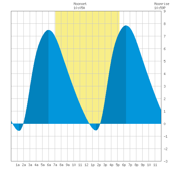 Trenton tide chart for Tuesday, February 2, 2021