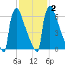 Trenton tide chart for Tuesday, February 2, 2021
