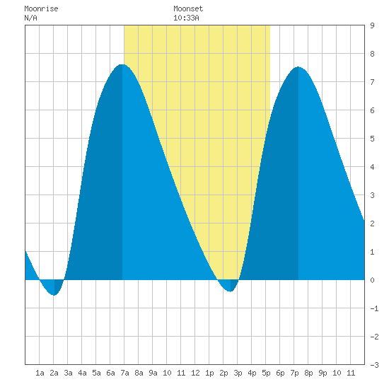 Trenton tide chart for Wednesday, February 3, 2021