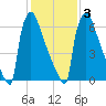 Trenton tide chart for Wednesday, February 3, 2021