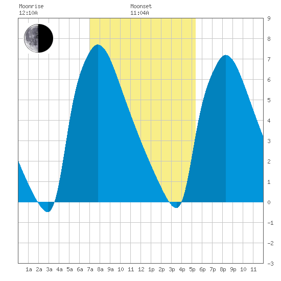Trenton tide chart for Thursday, February 4, 2021