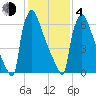 Trenton tide chart for Thursday, February 4, 2021