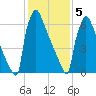 Trenton tide chart for Friday, February 5, 2021