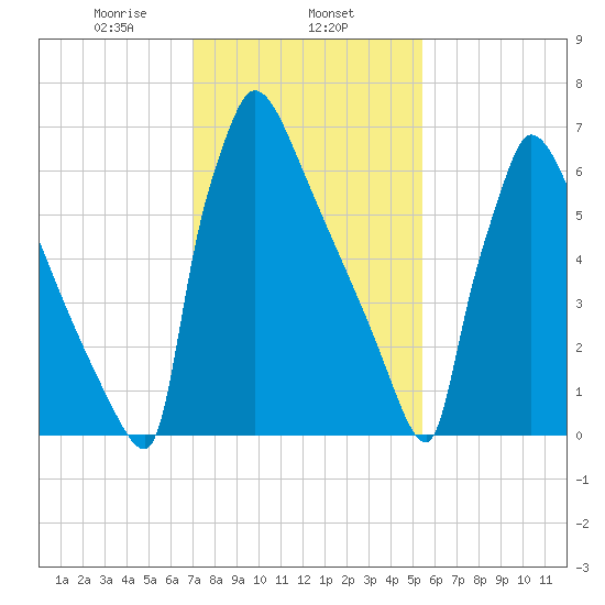 Trenton tide chart for Saturday, February 6, 2021