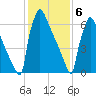 Trenton tide chart for Saturday, February 6, 2021